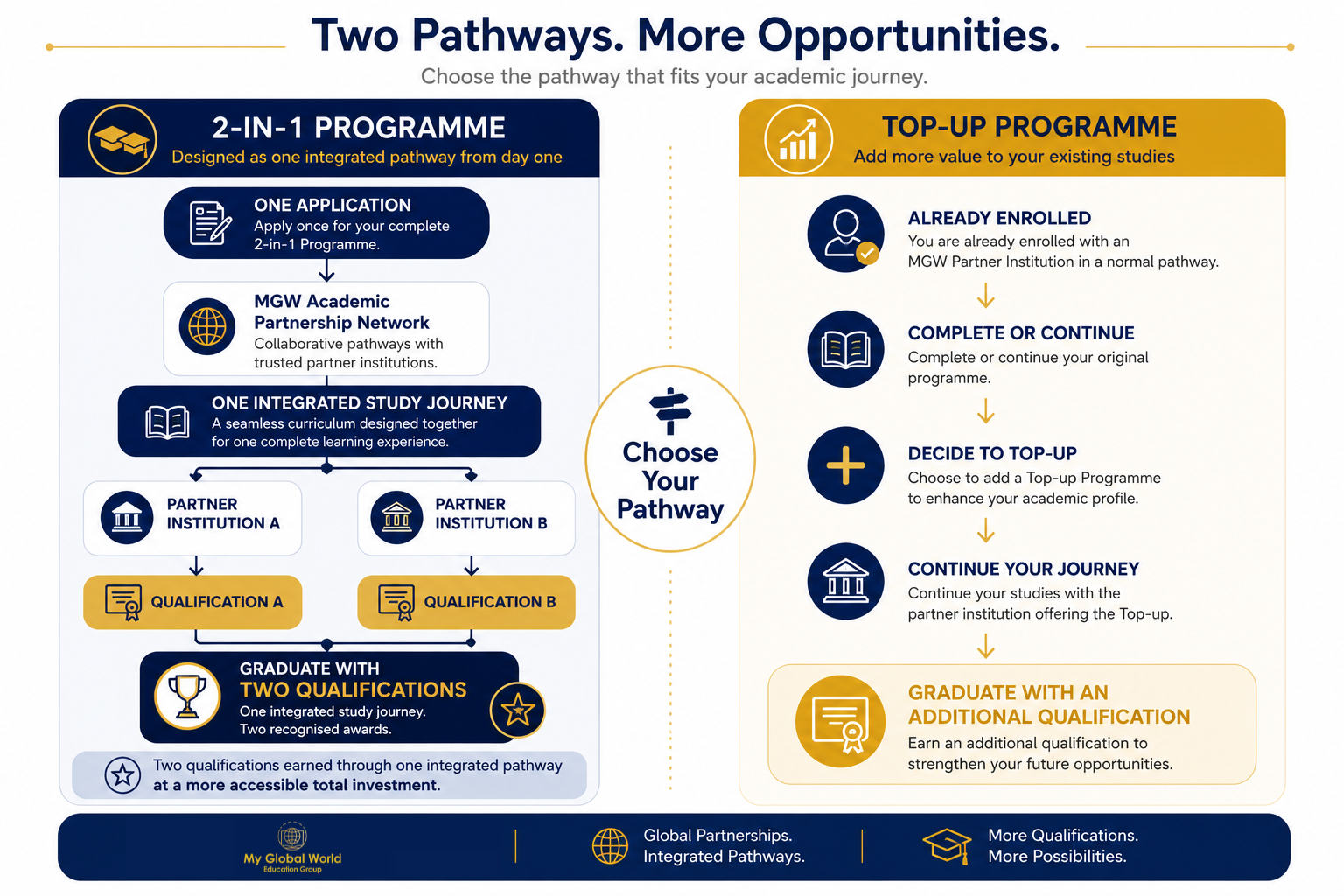 Illustration explaining MGW 2-in-1 and Top-up academic pathways